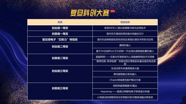 国际足联世界杯赛事入口 复旦科创大赛授奖，进一步阐明形态发现、展示同样和资源衔接营用